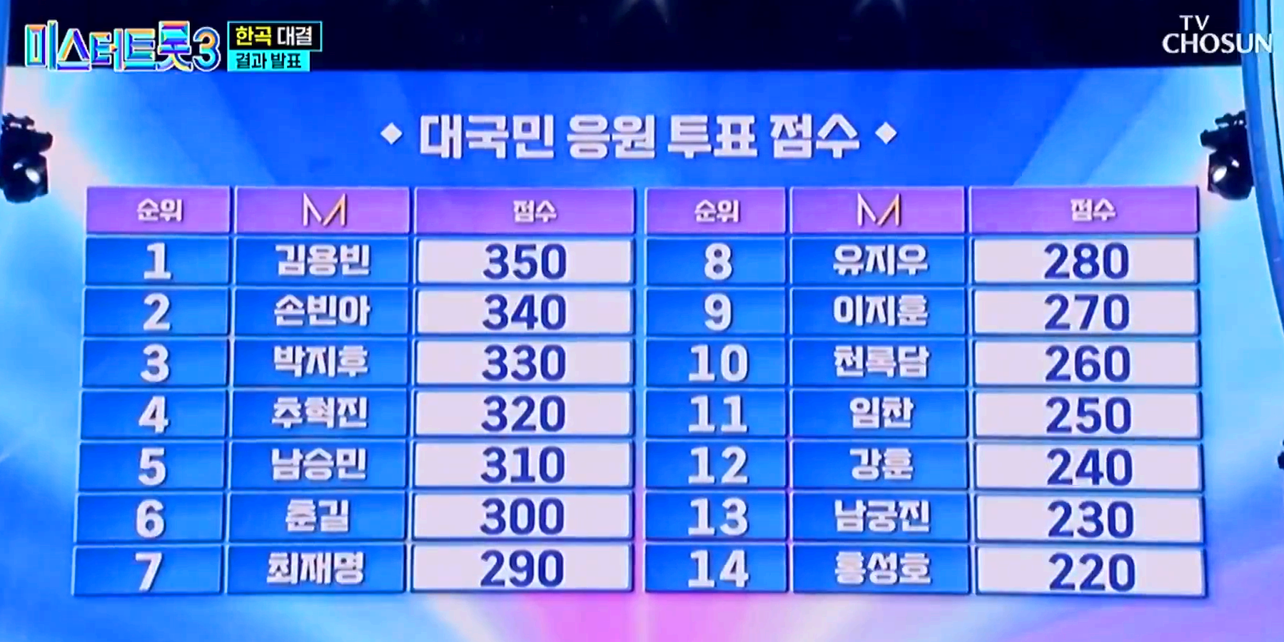 미스터트롯 3