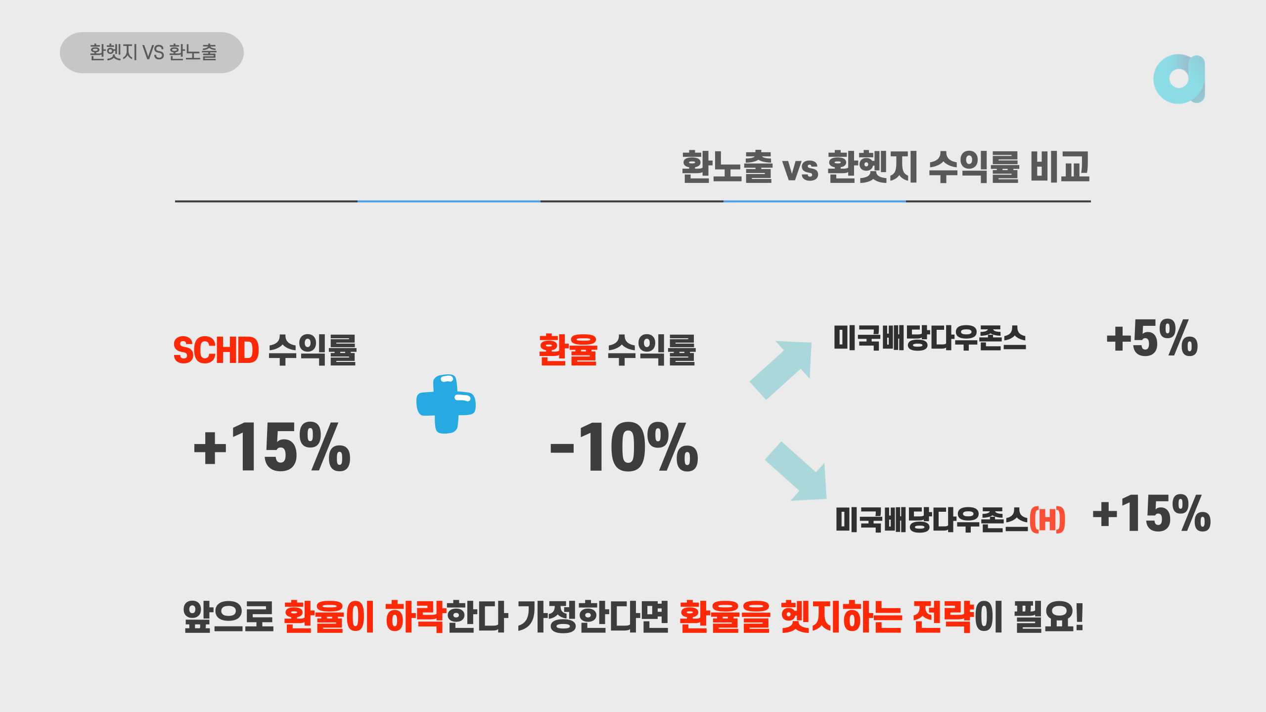 환헷지 VS 환노출 etf 수익률 비교표
