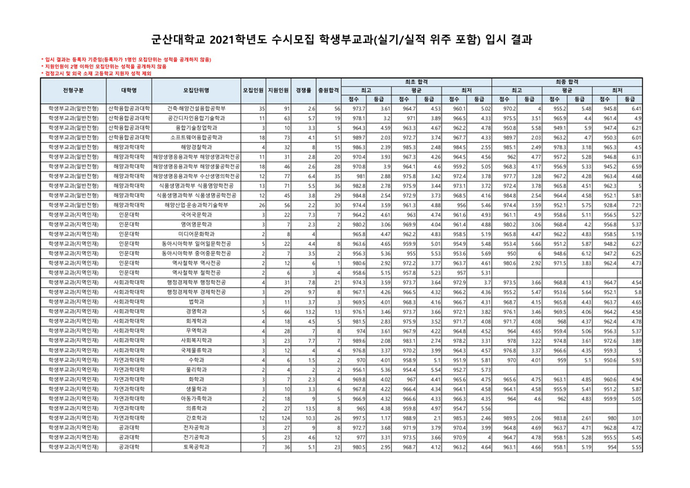 군산대수시결과2