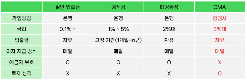 우리종합금융 CMA 종금형 추천
