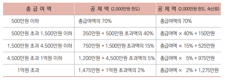 연말정산-근로소득공제