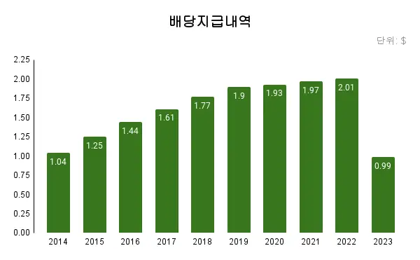 배당지급내역-그래프