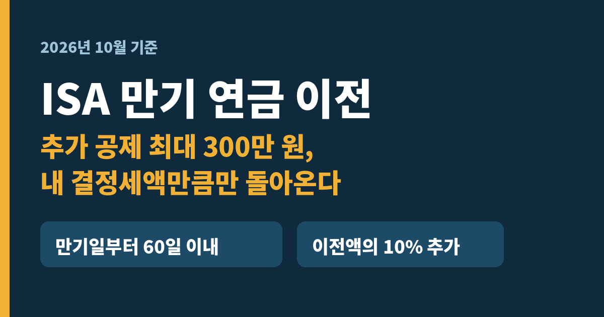 ISA 만기 연금 이전 시 추가 공제는 최대 300만 원이지만 결정세액만큼만 돌아오며, 만기일부터 60일 이내 이전액의 10%가 더해진다는 2026년 10월 기준 안내