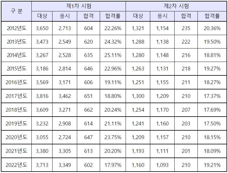 변리사합격률