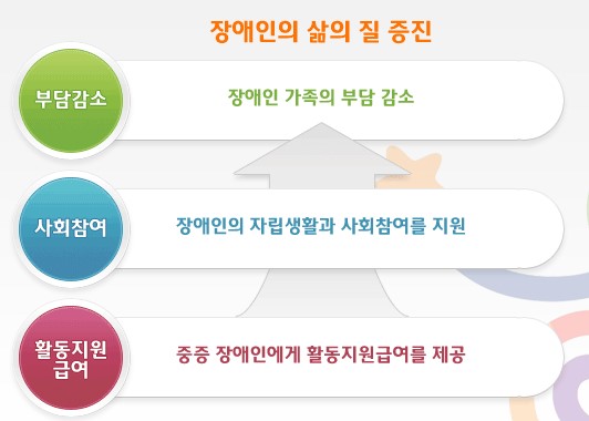 장애인-활동지원제도