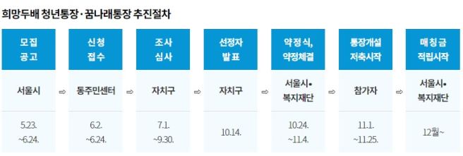 희망두배 청년통장 신청