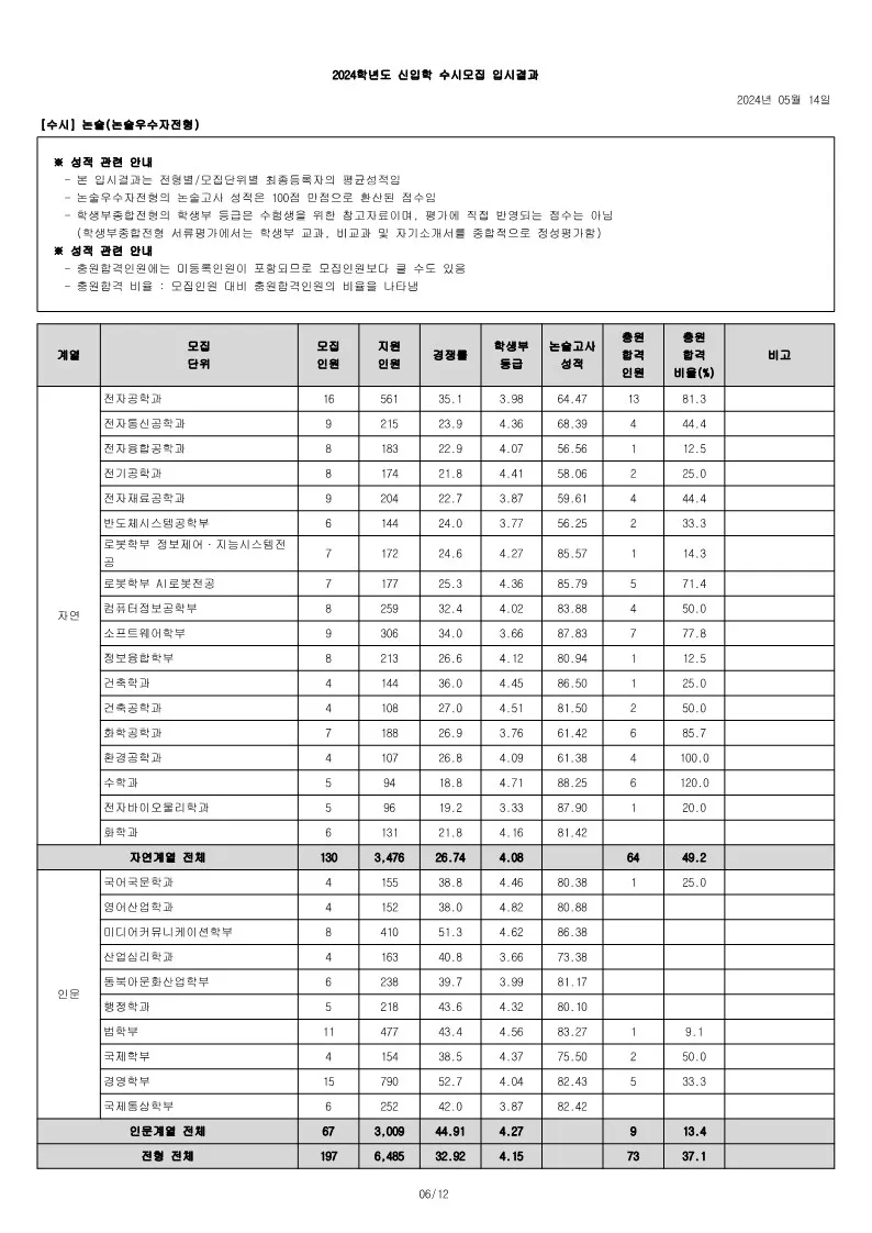 광운대 논술전형 수시등급 사진