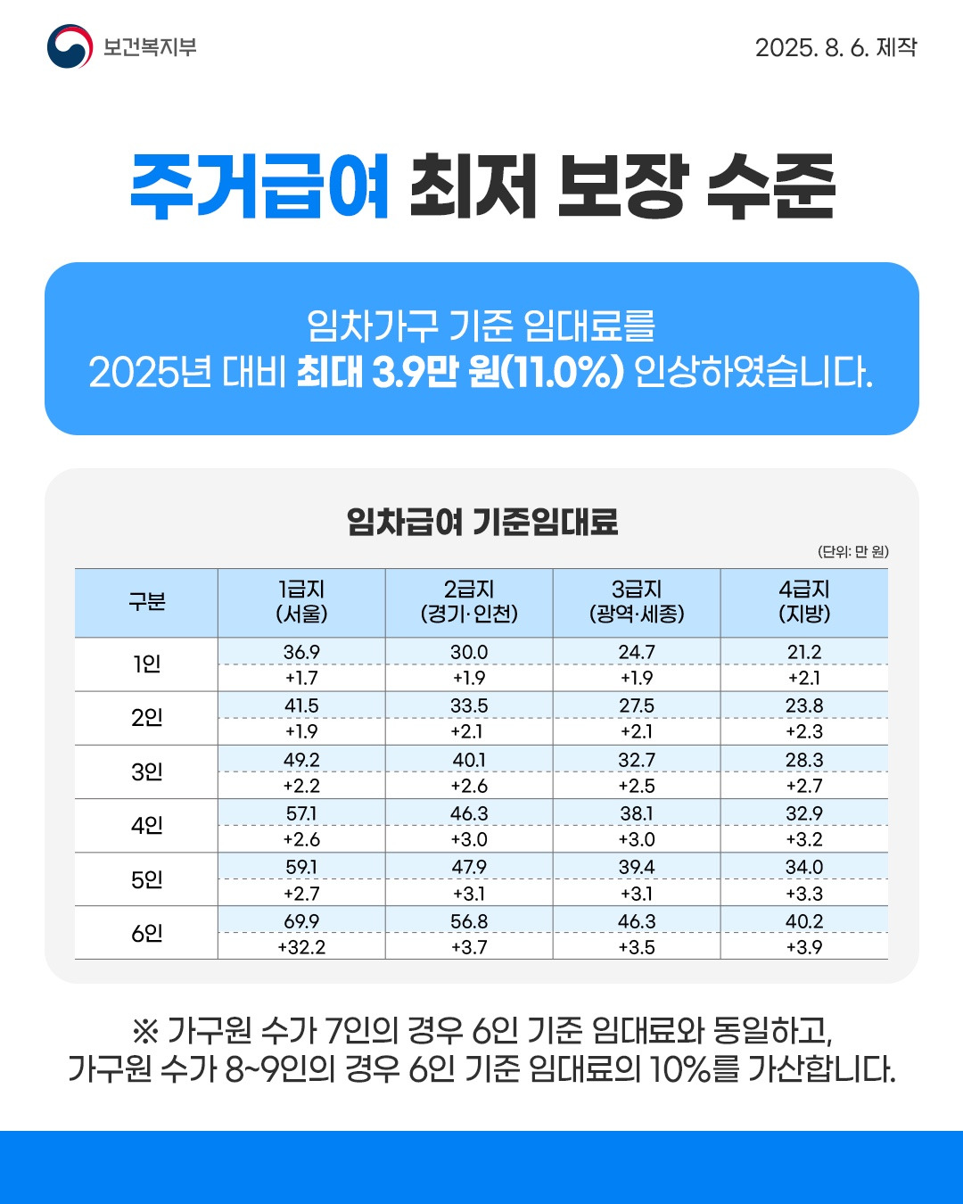 주거급여 기준