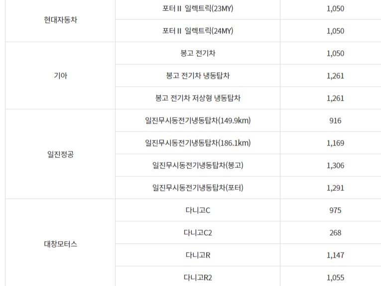 전기화물차 2024 국고 보조금 리스트