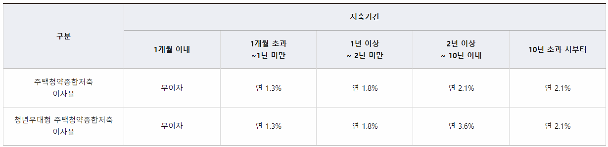 청년우대형주택청약종합저축