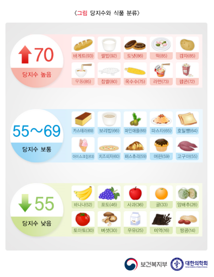 당뇨식단