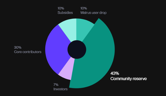 월러스 Walrus 코인-토크노믹스
