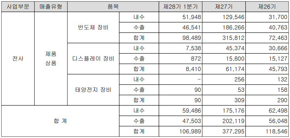 주성엔지니어링 - 실적 구분 현황(2022년 1분기)