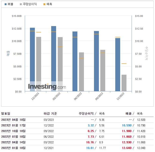골드만삭스-실적발표