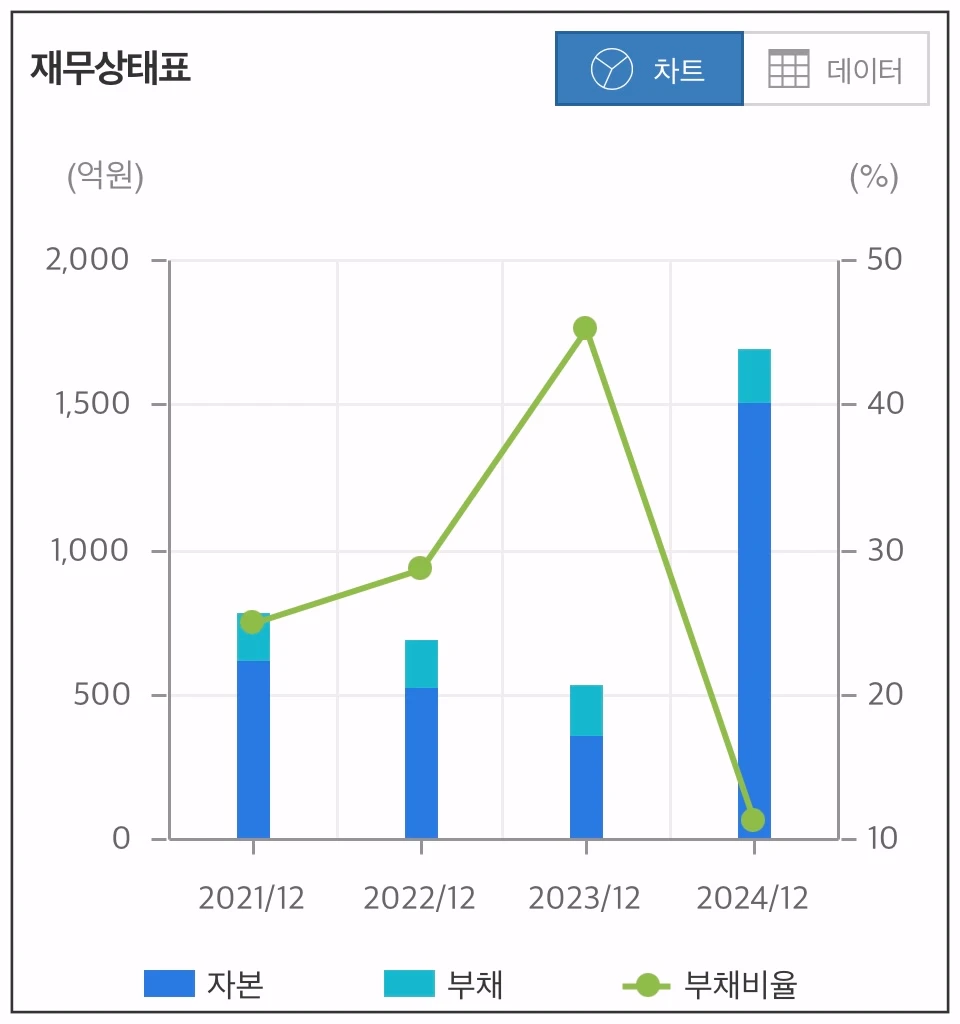 펩트론-재무상태-차트
