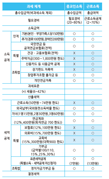 종교인소득과 근로소득