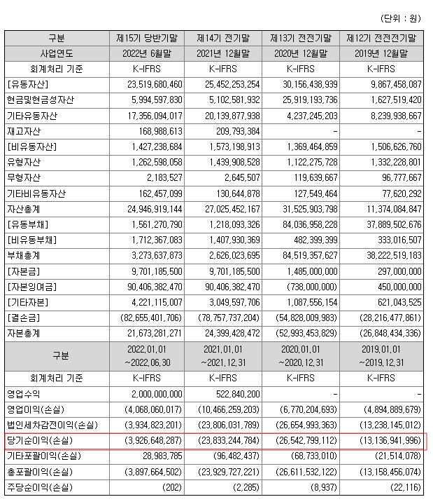 샤페론 재무정보
3년 연속 영업순손실이 발생했고, 올해도 39억원 마이너스 기록중이다