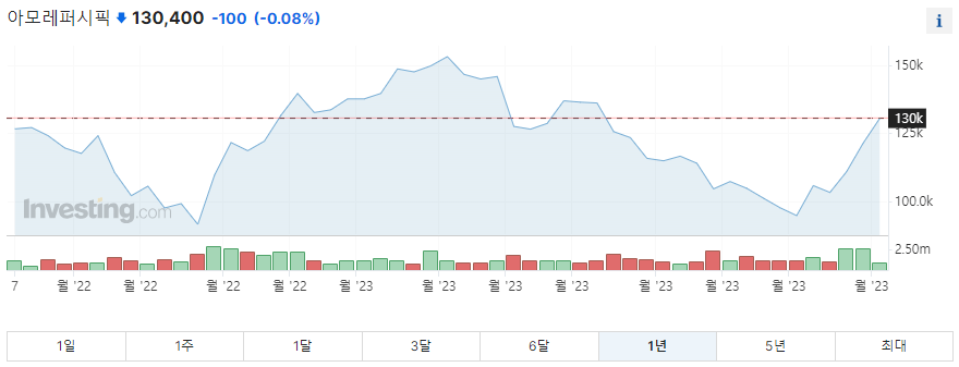 아모레퍼시픽 1년 주가그래프입니다.