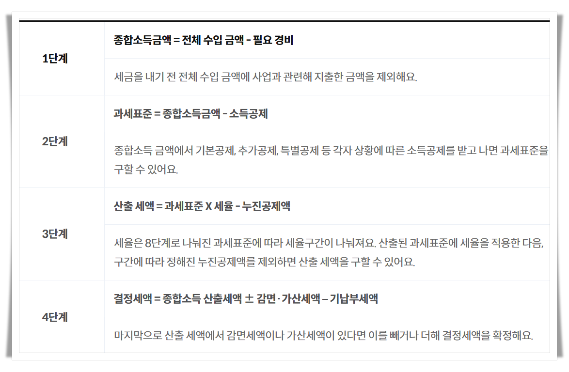 프리랜서 종합소득세 신고 방법, 사업소득과 기타소득의 차이