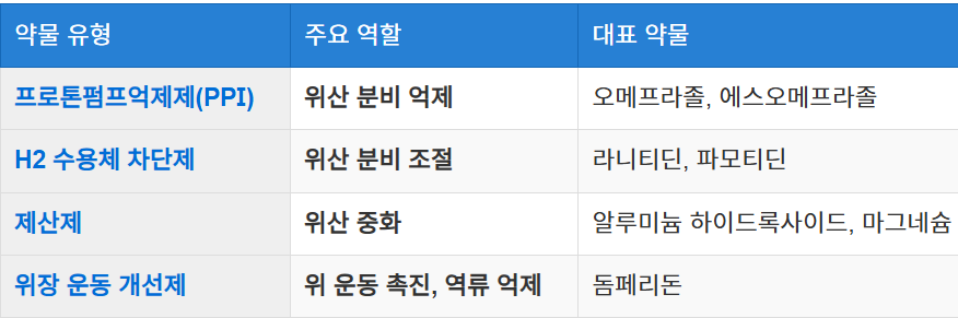 약물 요법과 종류