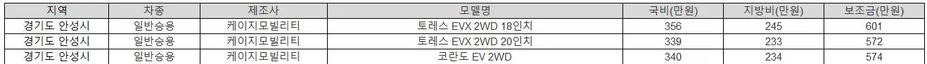 2025년 안성시 전기차 보조금 테슬라
