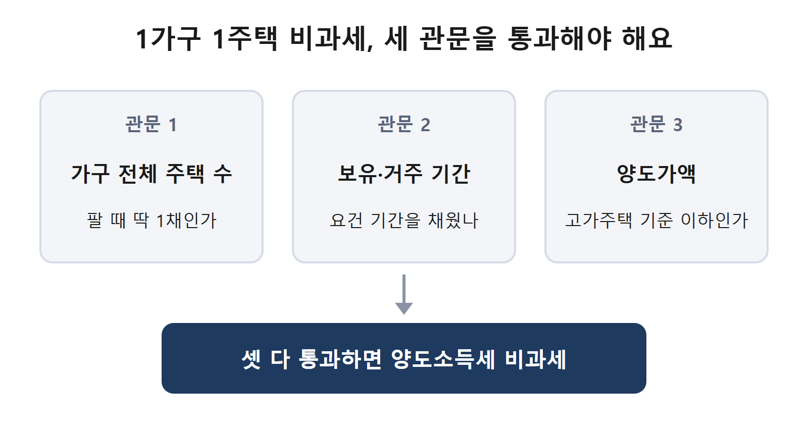 1가구 1주택 비과세 세 관문