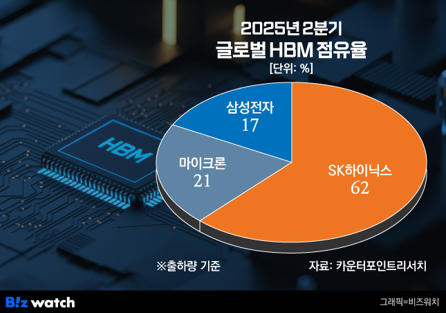 2025년 2분기 글로벌 HBM 점유율