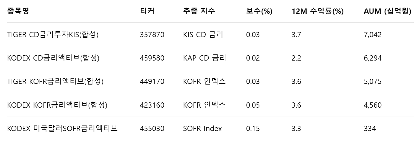 국내 주요 파킹형 ETF