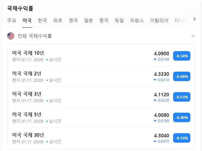 미국 국채 수익률