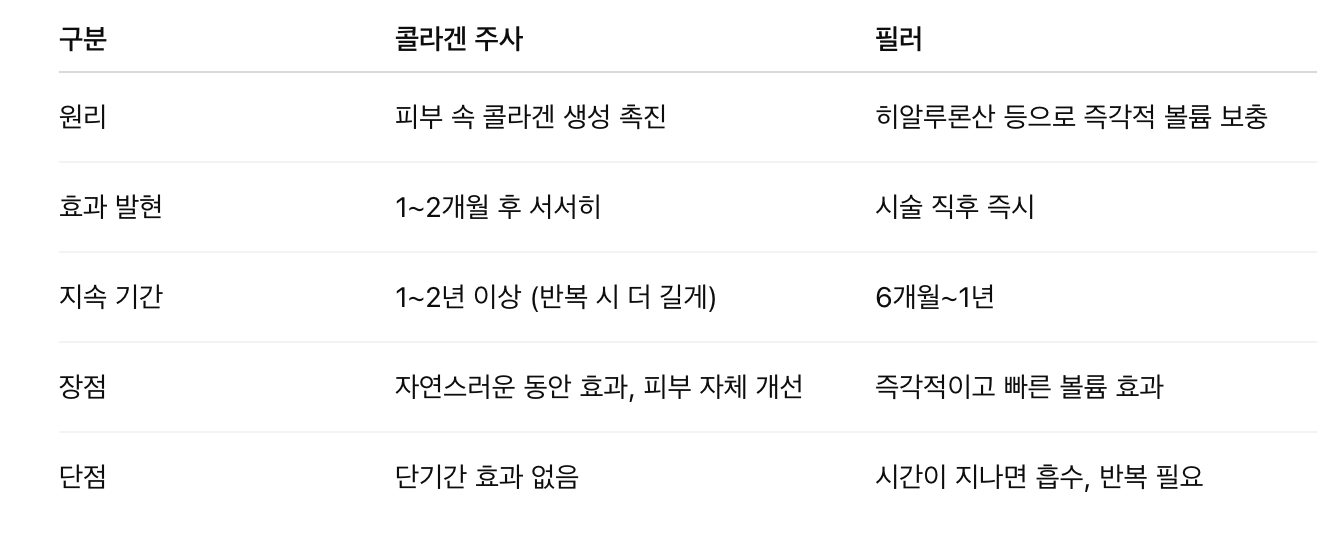 콜라겐 주사 vs 필러 비교