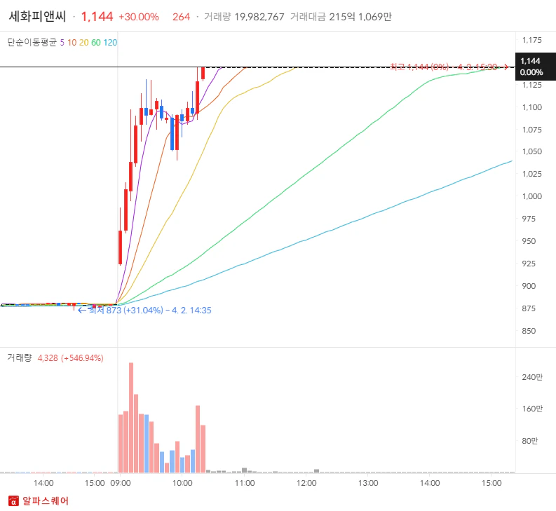 세화피앤씨 상한가 분석 - 5분봉 차트