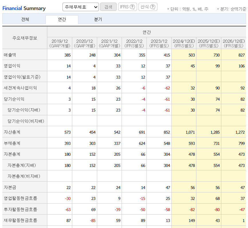 컨센서스 재무제표 /네이버자료