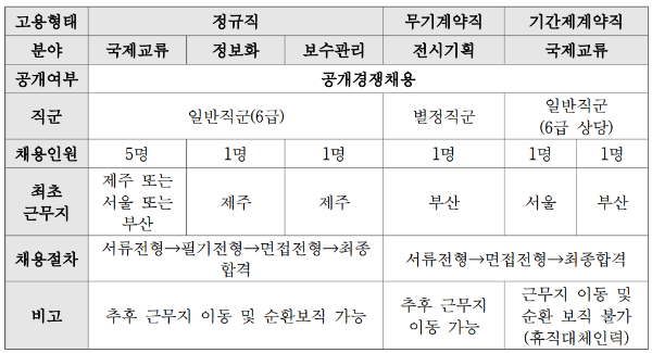Table. 한국국제교류재단 채용정보 개요