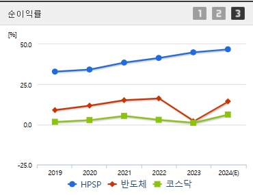 HPSP 주가 전망 순이익률