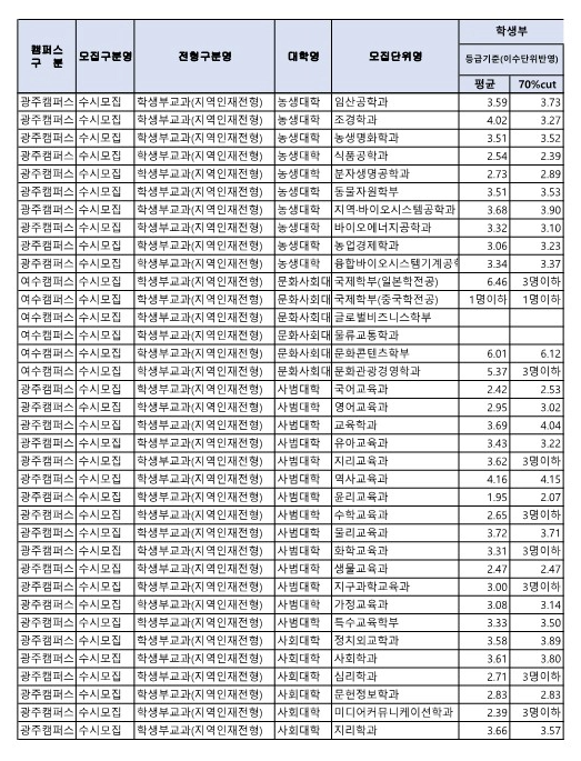 전남대 교과 지역인재전형 수시등급