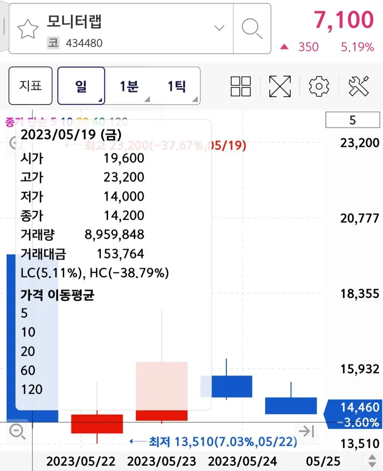 시큐레터 상장일