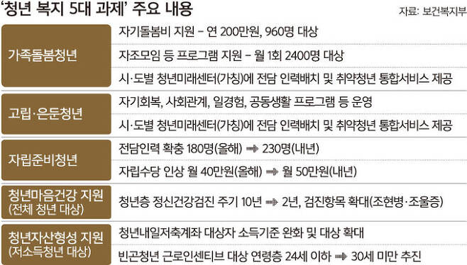 청년 자기돌봄비