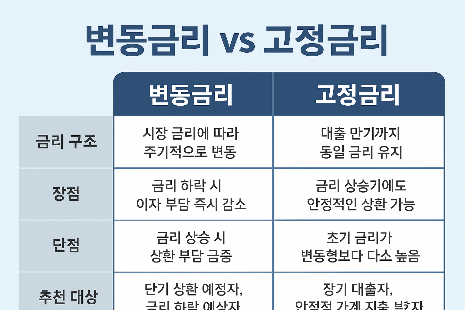 변동금리 대 고정금리