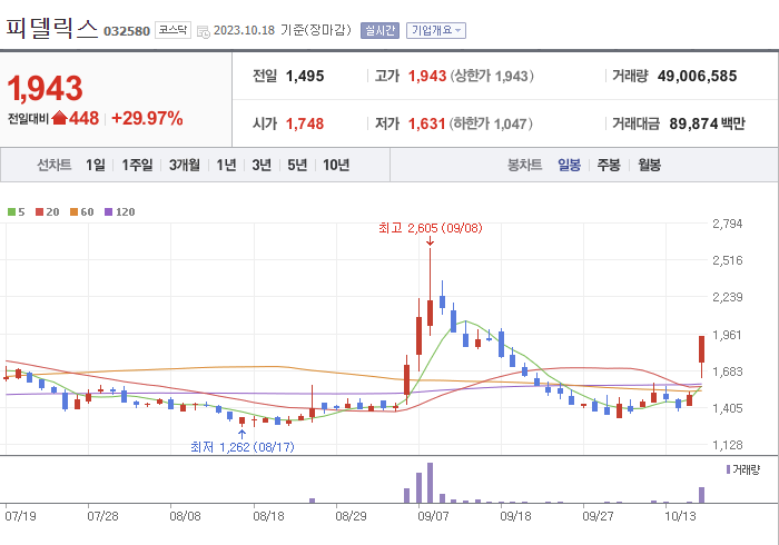 피델릭스 3개월 주가(일봉)