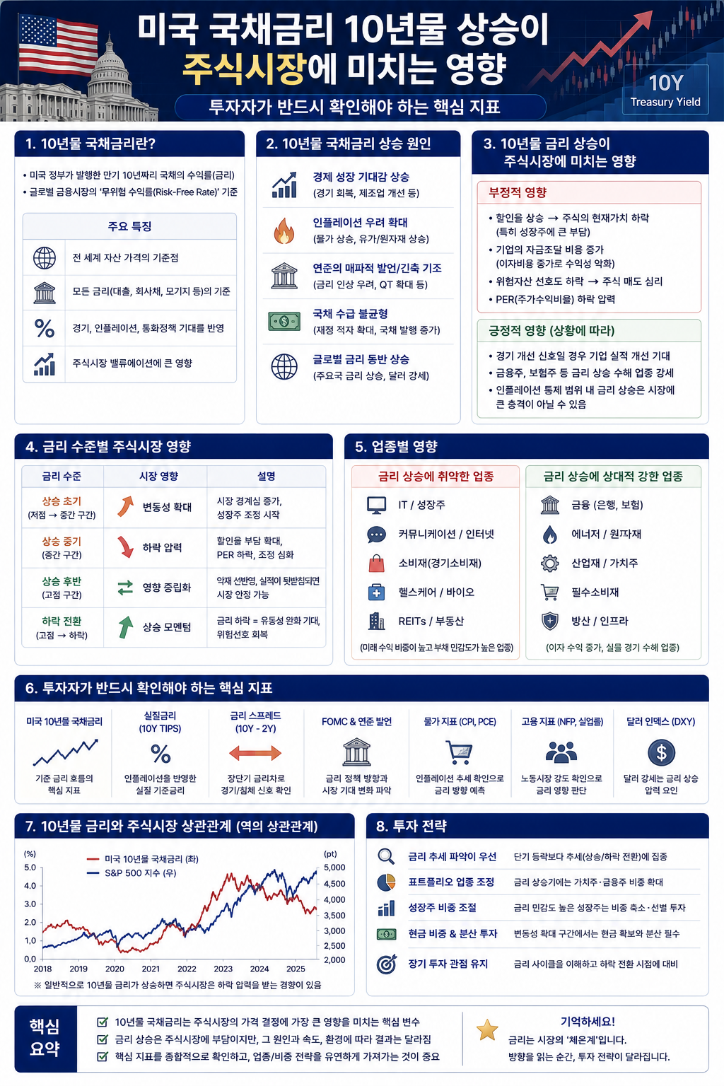 미국 국채금리 10년물 상승이 주식시장에 미치는 영향 투자자가 반드시 확인해야 하는 핵심 지표 설명 이미지