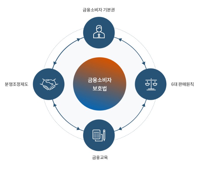 금융소비자보호법의 주요내용 안내