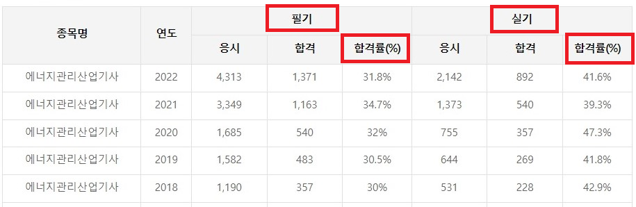 에너지관리 산업기사 합격률 (최근 5년 통계)