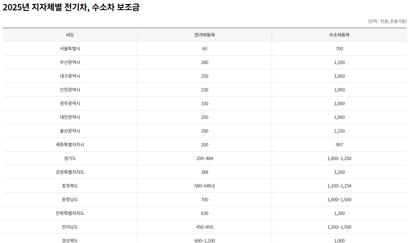 2025 전기차 보조금 신청 절차