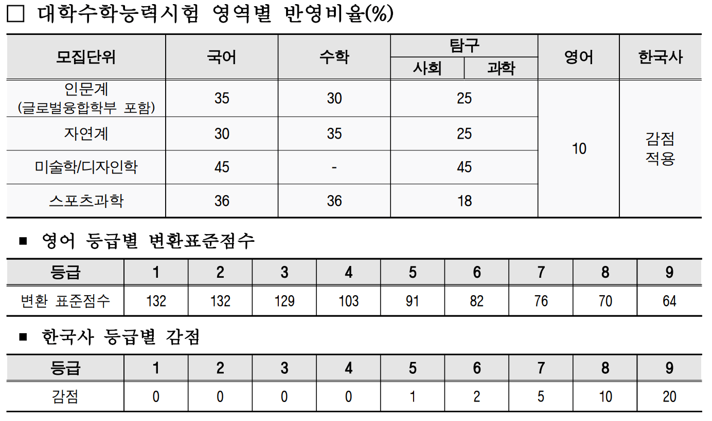 2024성균관대 정시 수능 반영비율, 변환표준점수