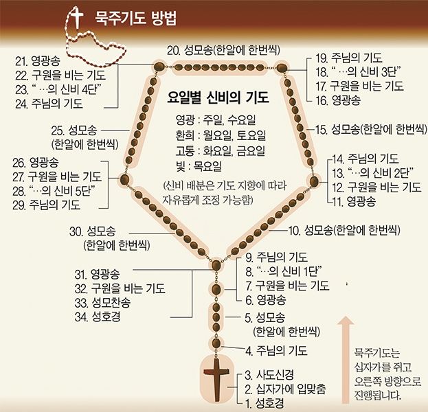 손가락으로 묵주기도 순서를 가리키는 그림