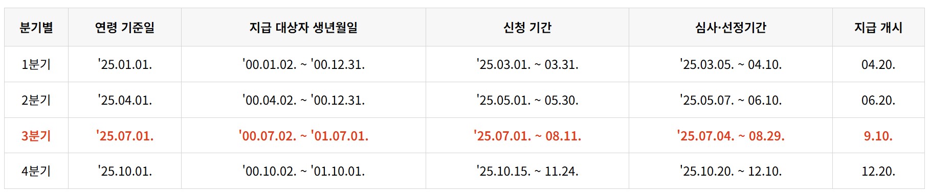 2025년 경기도 청년 기본소득