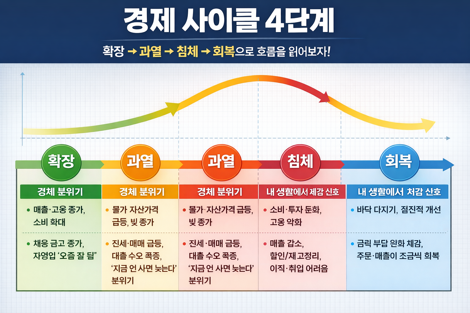 경제사이클 4단계