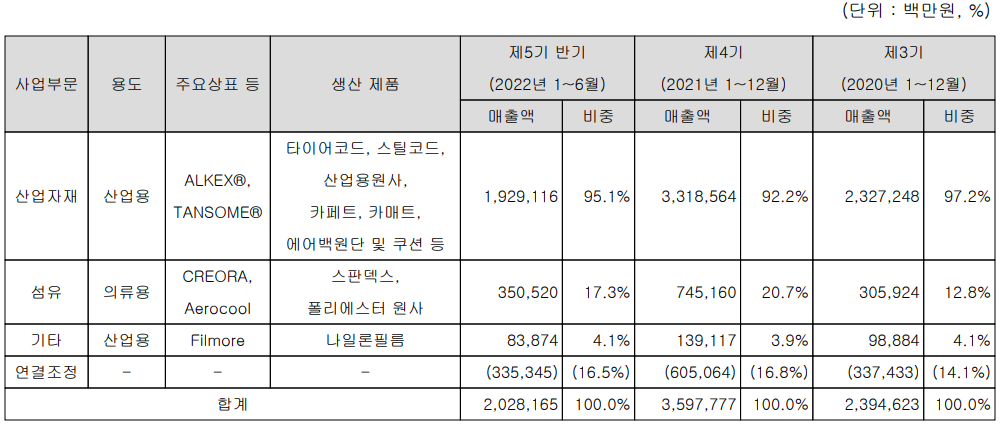 효성첨단소재 - 주요 사업 부문 및 제품 현황(2022년 상반기)