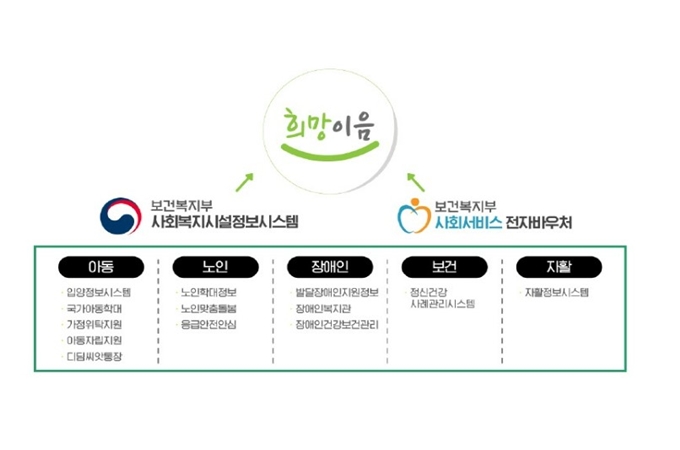 희망이음 사회서비스정보센터 서비스안내