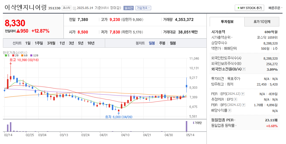 이삭엔지니어링 일봉차트